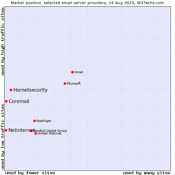 Market position of Hornetsecurity vs. Coremail vs. Netinternet