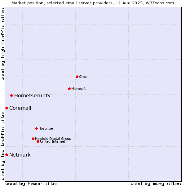 Market position of Hornetsecurity vs. Netmark vs. Coremail