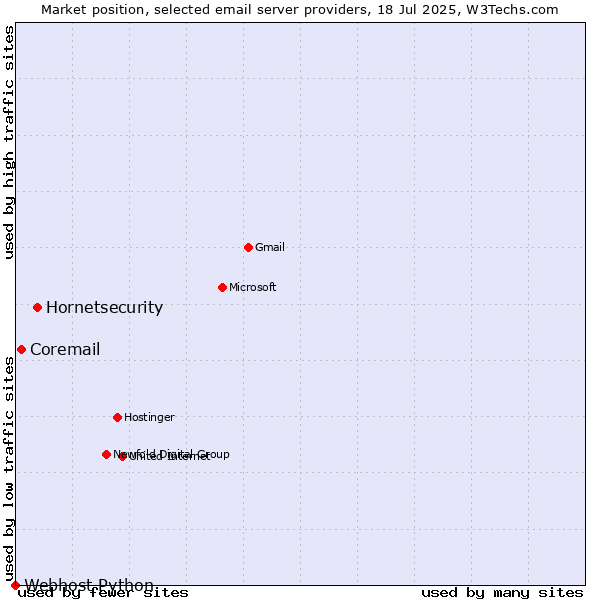 Market position of Hornetsecurity vs. Coremail vs. Webhost Python