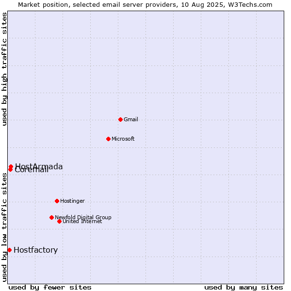 Market position of HostArmada vs. Coremail vs. Hostfactory