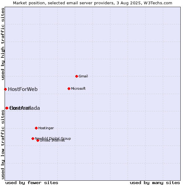 Market position of HostArmada vs. Coremail vs. HostForWeb