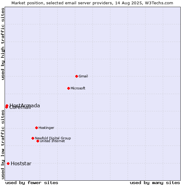 Market position of Hoststar vs. HostArmada vs. Coremail