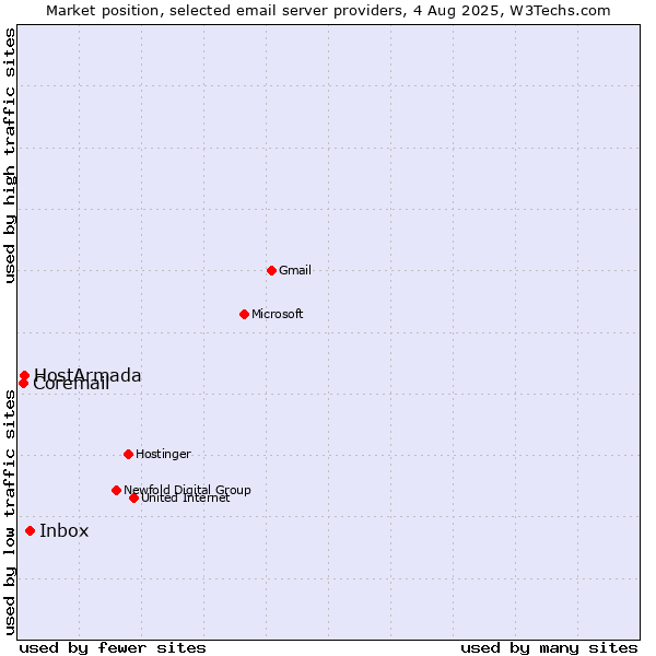 Market position of Inbox vs. HostArmada vs. Coremail
