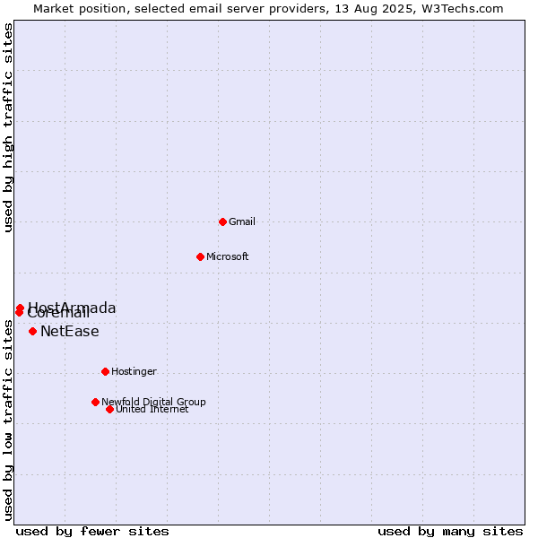 Market position of NetEase vs. HostArmada vs. Coremail