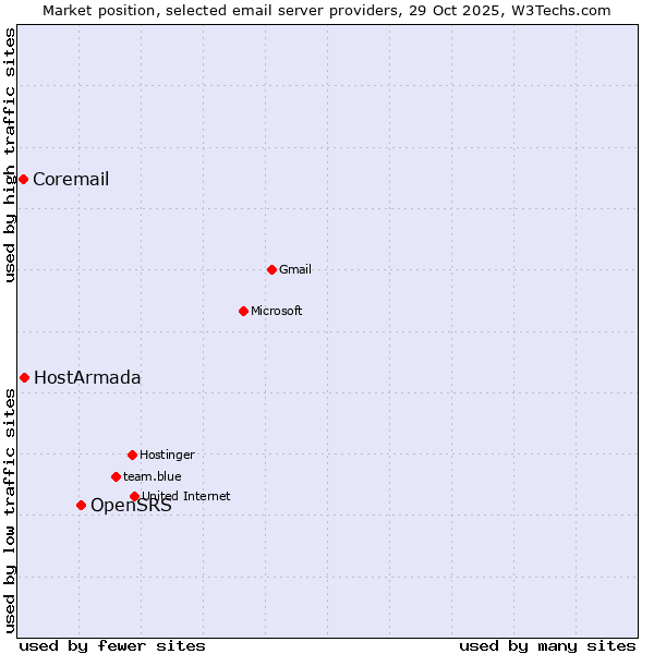 Market position of OpenSRS vs. HostArmada vs. Coremail