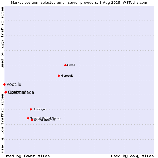 Market position of HostArmada vs. Coremail vs. Root.lu