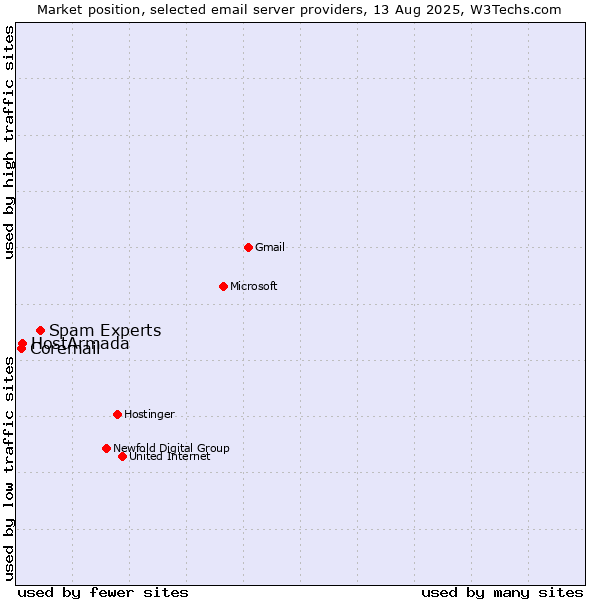 Market position of Spam Experts vs. HostArmada vs. Coremail