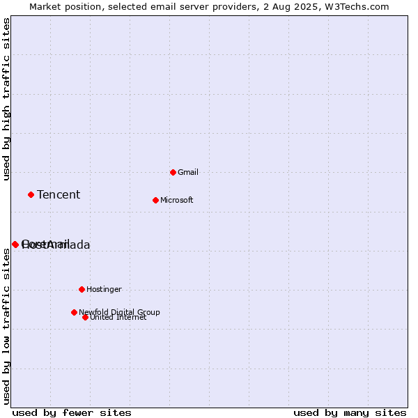Market position of Tencent vs. HostArmada vs. Coremail