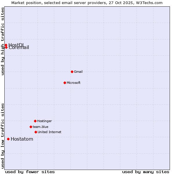 Market position of Hostatom vs. Coremail vs. HostDL