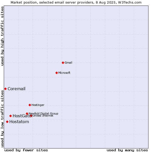 Market position of HostGator vs. Hostatom vs. Coremail