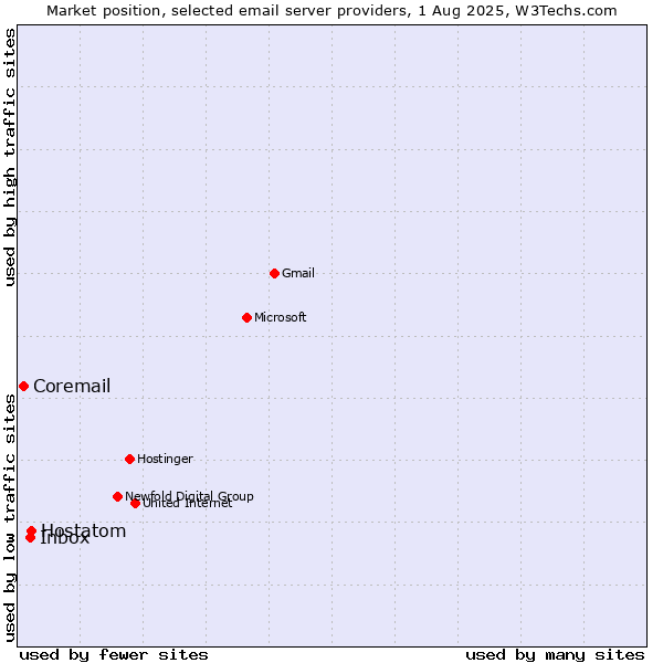 Market position of Hostatom vs. Inbox vs. Coremail