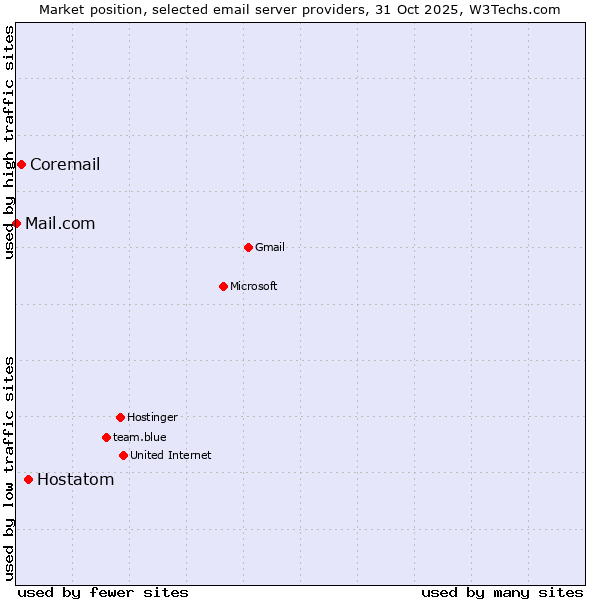 Market position of Hostatom vs. Coremail vs. Mail.com