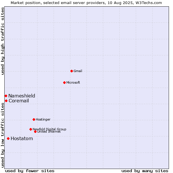 Market position of Hostatom vs. Coremail vs. Nameshield