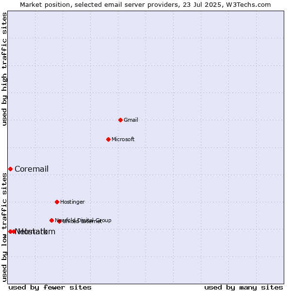 Market position of Hostatom vs. Netmark vs. Coremail