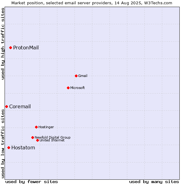 Market position of ProtonMail vs. Hostatom vs. Coremail