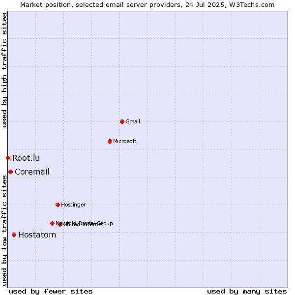Market position of Hostatom vs. Coremail vs. Root.lu