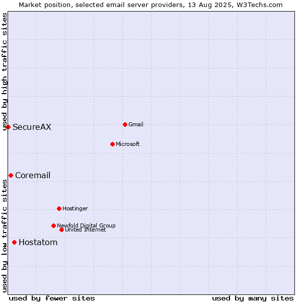 Market position of Hostatom vs. Coremail vs. SecureAX
