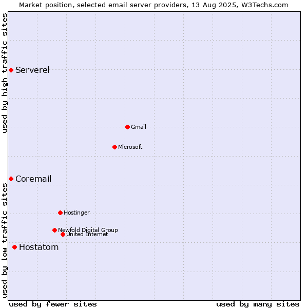Market position of Hostatom vs. Serverel vs. Coremail