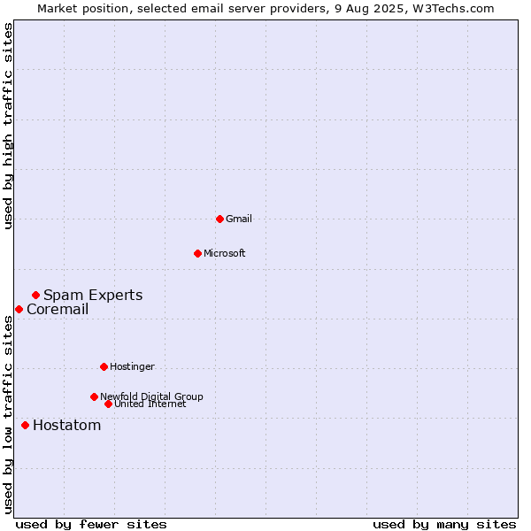 Market position of Spam Experts vs. Hostatom vs. Coremail