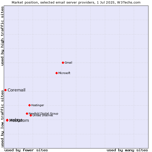 Market position of webgo vs. Hostatom vs. Coremail