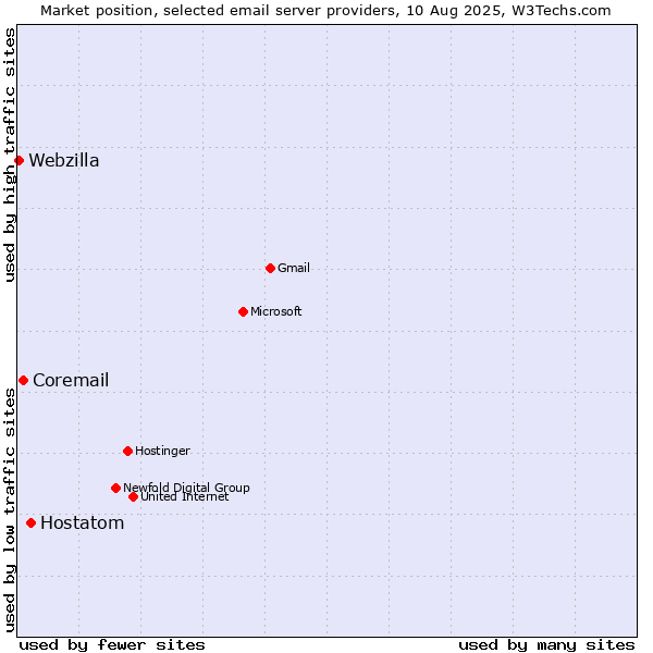 Market position of Hostatom vs. Coremail vs. Webzilla