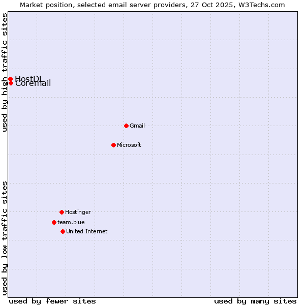 Market position of Coremail vs. HostDL