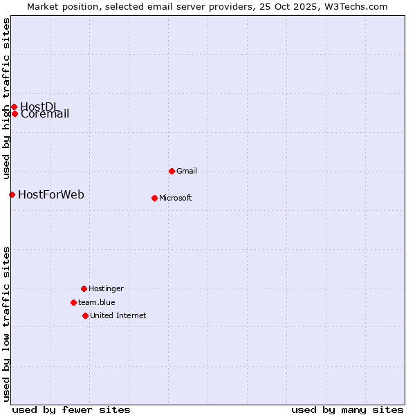 Market position of Coremail vs. HostDL vs. HostForWeb