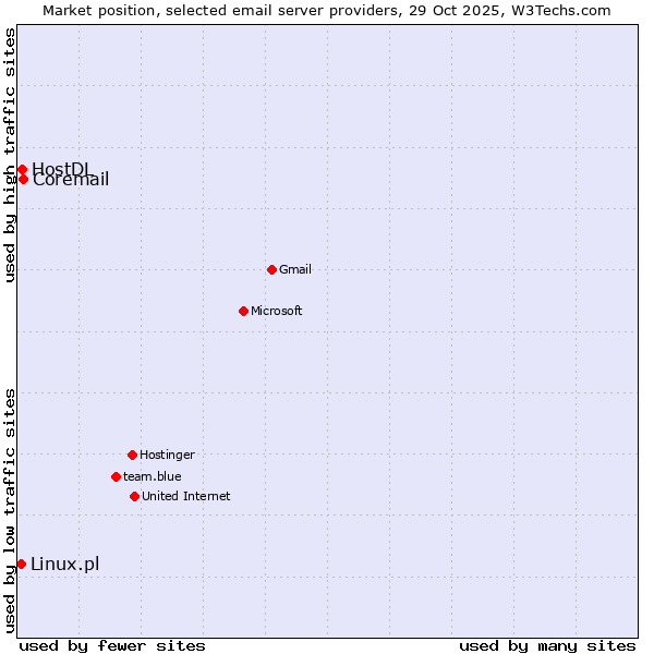 Market position of Coremail vs. HostDL vs. Linux.pl