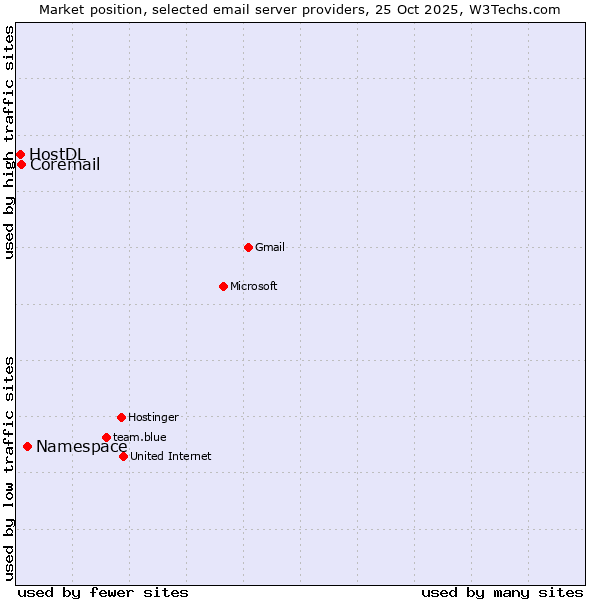 Market position of Namespace vs. Coremail vs. HostDL
