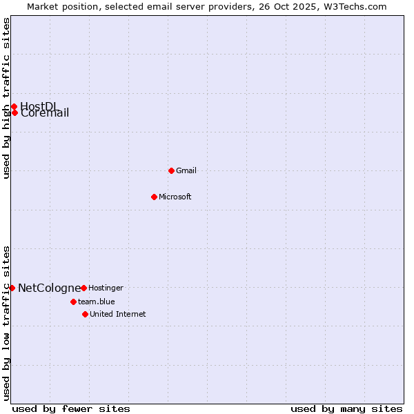 Market position of Coremail vs. HostDL vs. NetCologne