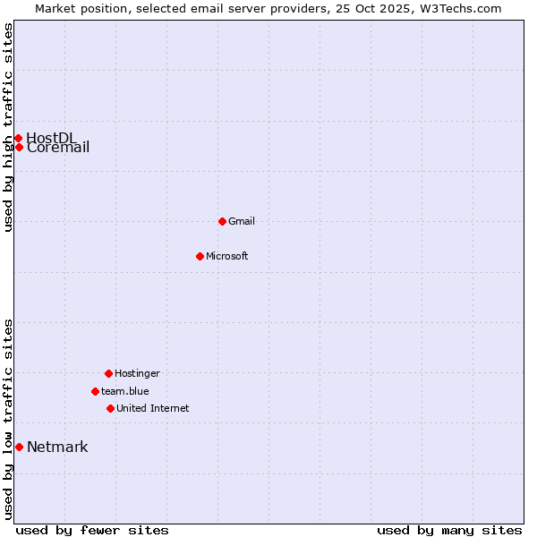 Market position of Coremail vs. Netmark vs. HostDL