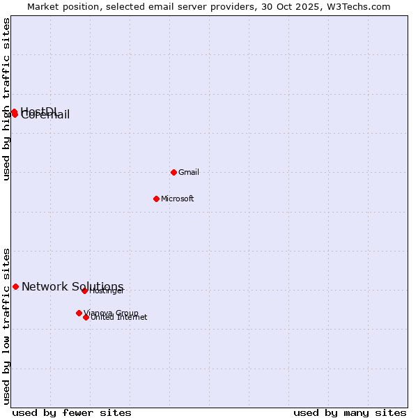Market position of Network Solutions vs. Coremail vs. HostDL