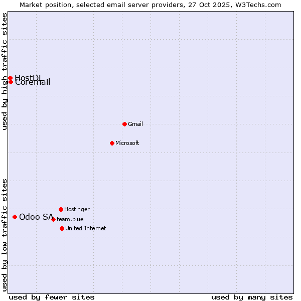 Market position of Odoo SA vs. Coremail vs. HostDL