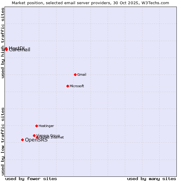 Market position of OpenSRS vs. Coremail vs. HostDL