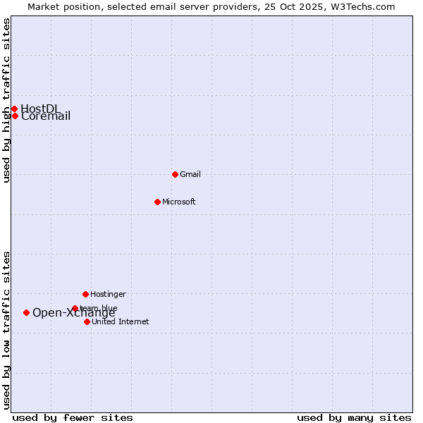 Market position of Open-Xchange vs. Coremail vs. HostDL