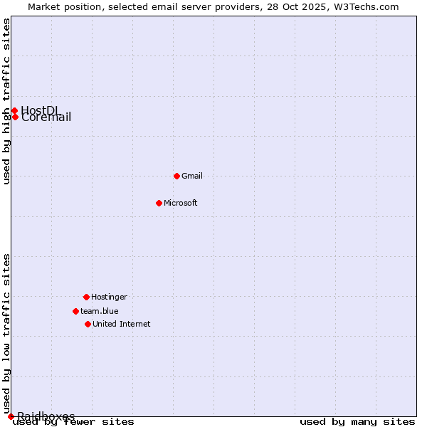 Market position of Coremail vs. HostDL vs. Raidboxes
