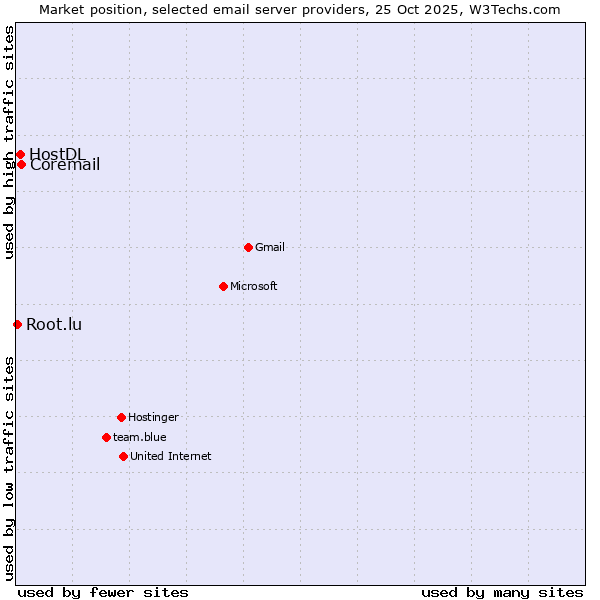 Market position of Coremail vs. HostDL vs. Root.lu
