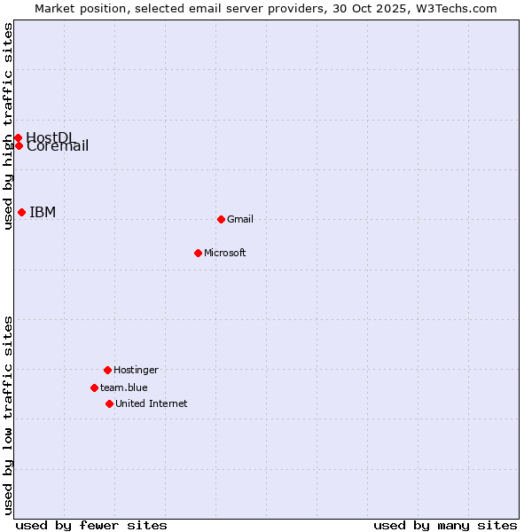 Market position of IBM vs. Coremail vs. HostDL