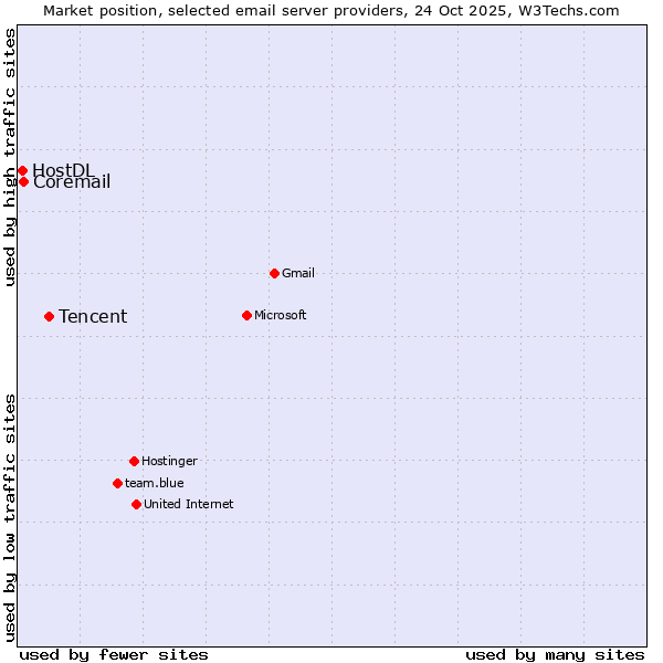 Market position of Tencent vs. Coremail vs. HostDL