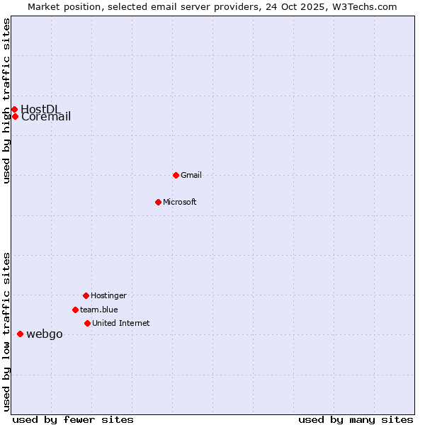 Market position of webgo vs. Coremail vs. HostDL