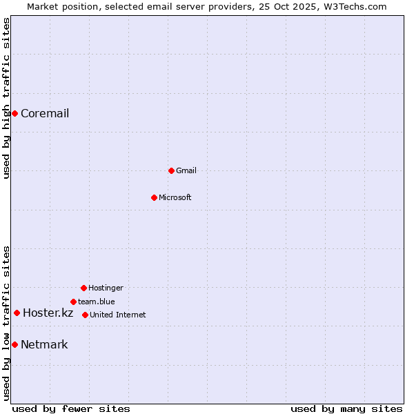 Market position of Hoster.kz vs. Coremail vs. Netmark