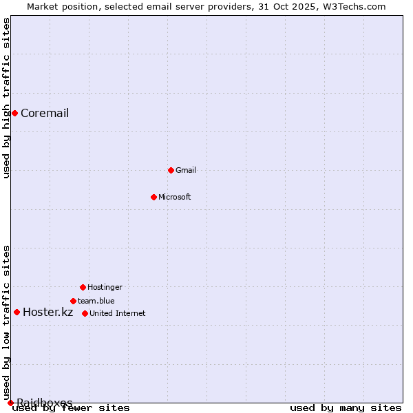 Market position of Hoster.kz vs. Coremail vs. Raidboxes