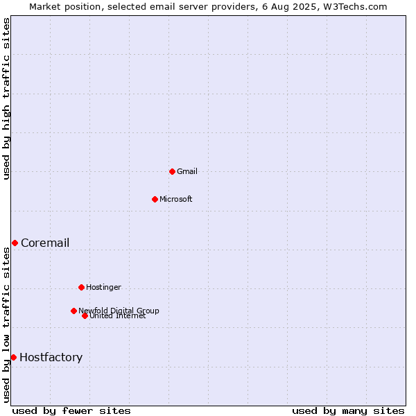 Market position of Coremail vs. Hostfactory