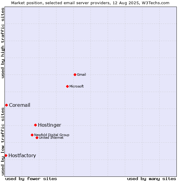 Market position of Hostinger vs. Coremail vs. Hostfactory
