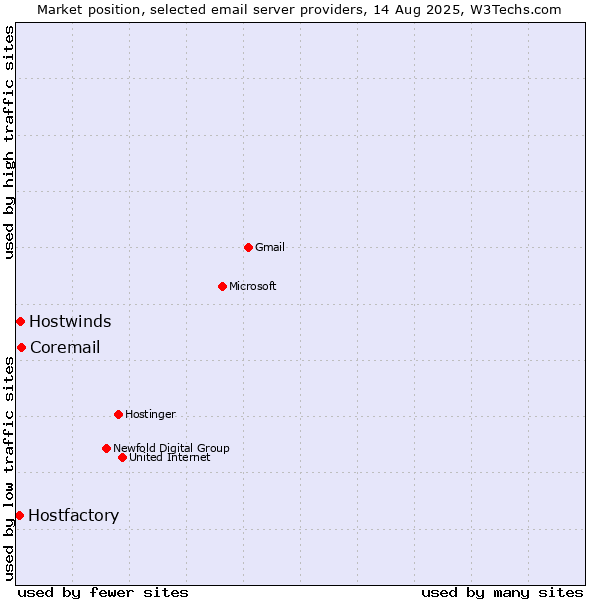 Market position of Coremail vs. Hostwinds vs. Hostfactory