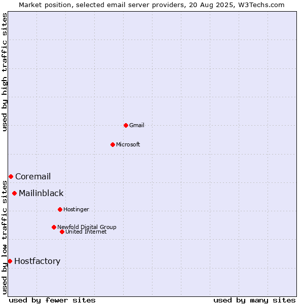 Market position of Mailinblack vs. Coremail vs. Hostfactory