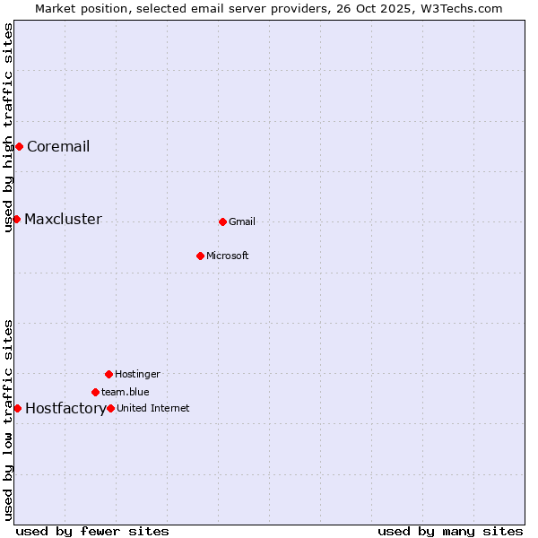 Market position of Coremail vs. Hostfactory vs. Maxcluster