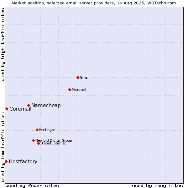 Market position of Namecheap vs. Coremail vs. Hostfactory
