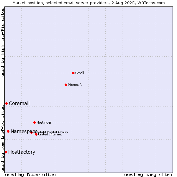 Market position of Namespace vs. Coremail vs. Hostfactory