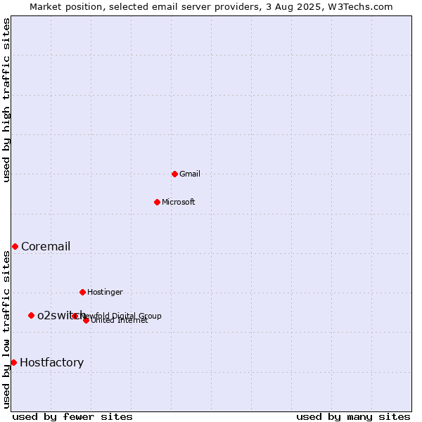 Market position of o2switch vs. Coremail vs. Hostfactory